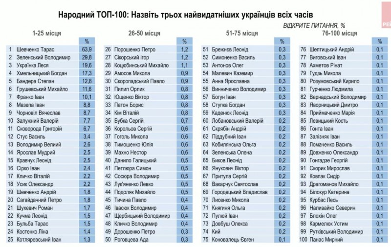 Рейтинг 100 найвидатніших українців усіх часів»